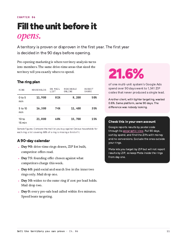 Inside page: Fill the unit before it opens, with a pre-sale ring plan and the 21.6% wasted ad spend finding